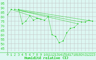 Courbe de l'humidit relative pour Zerind