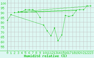 Courbe de l'humidit relative pour Saint-Brieuc (22)