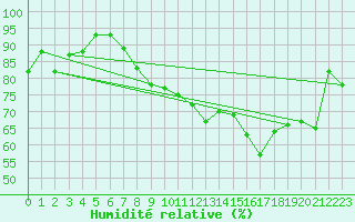 Courbe de l'humidit relative pour Cambrai / Epinoy (62)