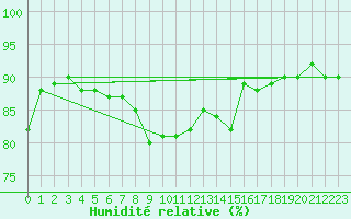 Courbe de l'humidit relative pour Cerisiers (89)