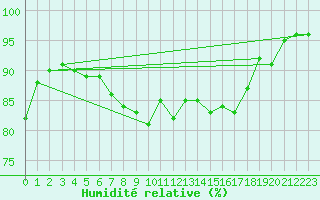 Courbe de l'humidit relative pour Santander (Esp)