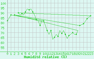 Courbe de l'humidit relative pour Guernesey (UK)