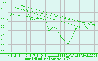 Courbe de l'humidit relative pour Beitem (Be)