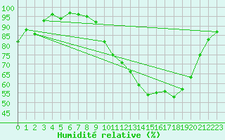Courbe de l'humidit relative pour Chteauroux (36)