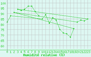 Courbe de l'humidit relative pour Le Puy - Loudes (43)