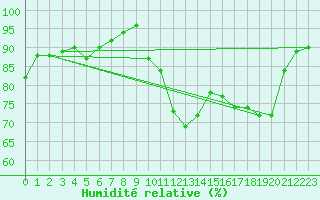 Courbe de l'humidit relative pour Ouessant (29)