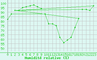 Courbe de l'humidit relative pour Chlons-en-Champagne (51)