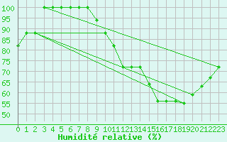 Courbe de l'humidit relative pour Dolembreux (Be)