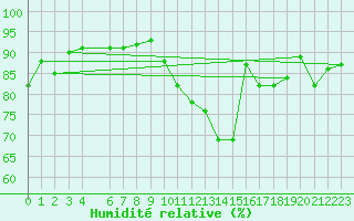 Courbe de l'humidit relative pour Spa - La Sauvenire (Be)