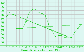 Courbe de l'humidit relative pour Saint-Etienne (42)