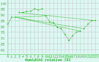 Courbe de l'humidit relative pour Beauvais (60)