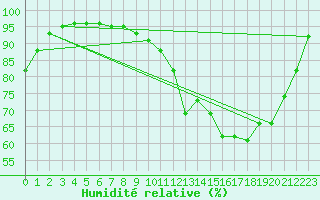 Courbe de l'humidit relative pour Deauville (14)