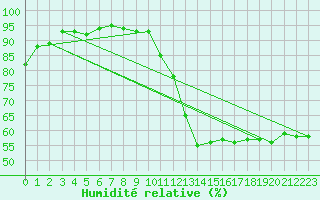 Courbe de l'humidit relative pour Pertuis - Grand Cros (84)