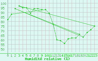 Courbe de l'humidit relative pour Gersau