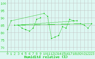 Courbe de l'humidit relative pour Latnivaara