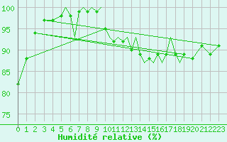 Courbe de l'humidit relative pour Blackpool Airport