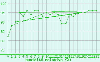 Courbe de l'humidit relative pour Deauville (14)