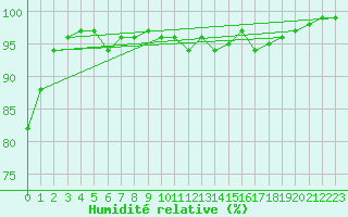 Courbe de l'humidit relative pour Veggli Ii