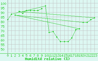 Courbe de l'humidit relative pour Forceville (80)