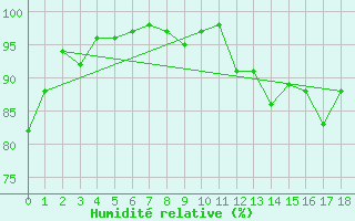 Courbe de l'humidit relative pour Pontoise - Cormeilles (95)