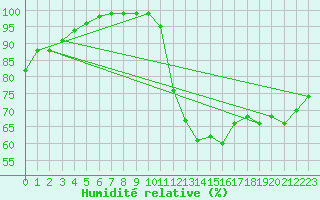 Courbe de l'humidit relative pour Laval (53)