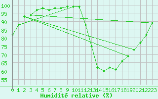 Courbe de l'humidit relative pour Rouen (76)