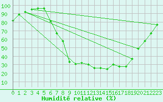 Courbe de l'humidit relative pour Fulda-Horas