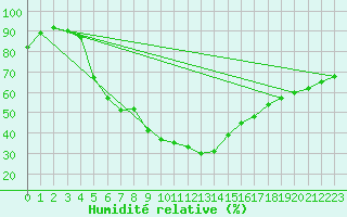 Courbe de l'humidit relative pour Ilomantsi Mekrijarv