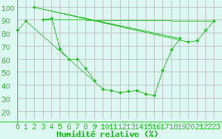 Courbe de l'humidit relative pour Jogeva