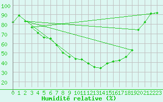 Courbe de l'humidit relative pour Toholampi Laitala