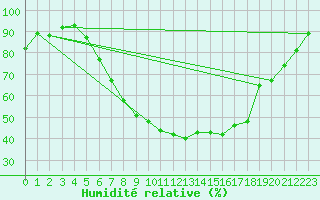 Courbe de l'humidit relative pour Zrich / Affoltern