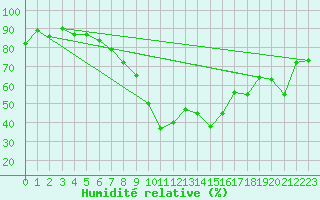 Courbe de l'humidit relative pour Berne Liebefeld (Sw)