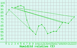 Courbe de l'humidit relative pour Punta Galea