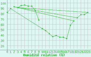 Courbe de l'humidit relative pour Bziers Cap d'Agde (34)