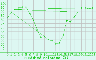 Courbe de l'humidit relative pour Kufstein