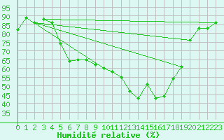 Courbe de l'humidit relative pour Kise Pa Hedmark