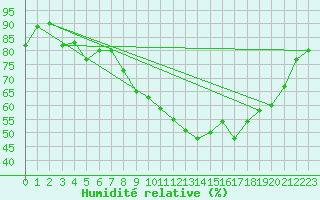 Courbe de l'humidit relative pour Muehlacker
