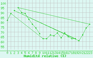 Courbe de l'humidit relative pour Port-en-Bessin (14)