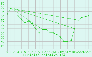 Courbe de l'humidit relative pour Torino / Bric Della Croce