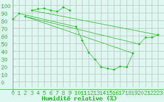 Courbe de l'humidit relative pour Mont-de-Marsan (40)