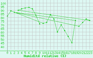 Courbe de l'humidit relative pour Ble / Mulhouse (68)