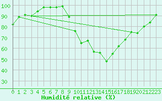 Courbe de l'humidit relative pour Nevers (58)