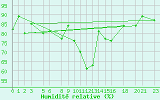 Courbe de l'humidit relative pour Col Des Mosses