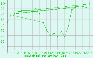 Courbe de l'humidit relative pour Dax (40)