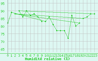 Courbe de l'humidit relative pour Hd-Bazouges (35)