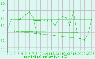 Courbe de l'humidit relative pour Emmendingen-Mundinge