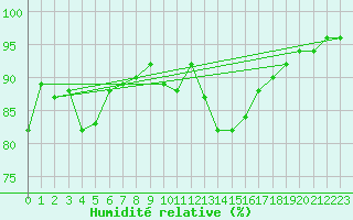 Courbe de l'humidit relative pour Plussin (42)