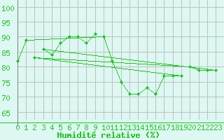 Courbe de l'humidit relative pour Saint-Brieuc (22)