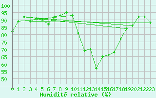 Courbe de l'humidit relative pour Le Bourget (93)