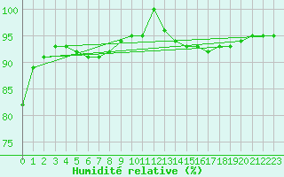 Courbe de l'humidit relative pour Lagny-sur-Marne (77)